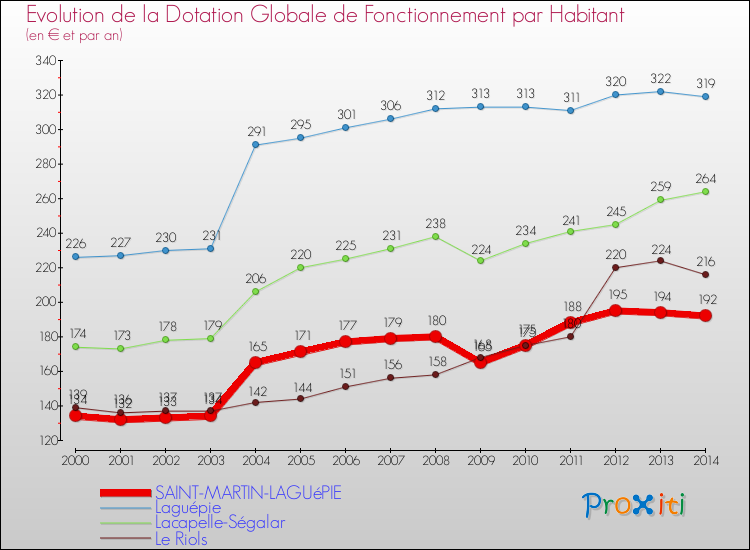 Evolution et montant de la dotation globale de fonctionnement par Habitant pour SAINT-MARTIN-LAGUéPIE et les communes proches de 2000 à 2014. Comparaison des dotations globales de fonctionnement par habitant pour SAINT-MARTIN-LAGUéPIE et les communes voisines de 2000 à 2014.