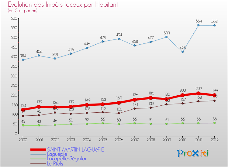 Evolution et montant des impôts locaux par Habitant pour SAINT-MARTIN-LAGUéPIE et les communes proches Comparaison des impôts locaux par habitant pour SAINT-MARTIN-LAGUéPIE et les communes voisines