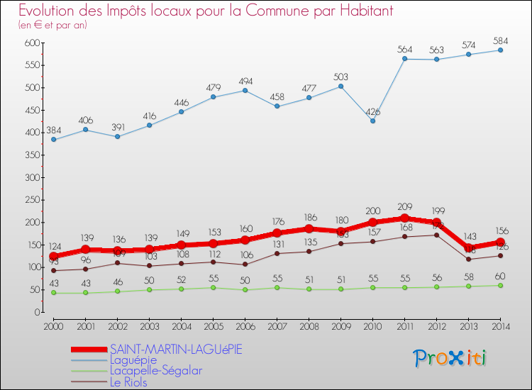 Evolution et montant des impôts locaux par Habitant pour SAINT-MARTIN-LAGUéPIE et les communes proches de 2000 à 2014 Comparaison des impôts locaux par habitant pour SAINT-MARTIN-LAGUéPIE et les communes voisines de 2000 à 2014
