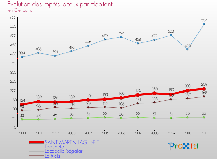 Evolution et montant des impôts locaux par Habitant pour SAINT-MARTIN-LAGUéPIE et les communes proches Comparaison des impôts locaux par habitant pour SAINT-MARTIN-LAGUéPIE et les communes voisines