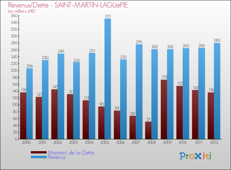Evolution comparée de la dette et des revenus pour la commune de SAINT-MARTIN-LAGUéPIE de 2000 à 2012 Comparaison de la dette et des revenus pour SAINT-MARTIN-LAGUéPIE de 2000 à 2012