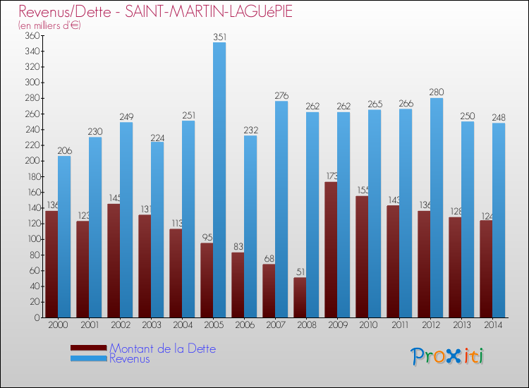 Evolution comparée de la dette et des revenus pour la commune de SAINT-MARTIN-LAGUéPIE de 2000 à 2014 Comparaison de la dette et des revenus pour SAINT-MARTIN-LAGUéPIE de 2000 à 2014