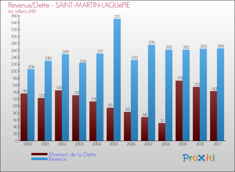 Evolution comparée de la dette et des revenus pour la commune de SAINT-MARTIN-LAGUéPIE de 2000 à 2011 Comparaison de la dette et des revenus pour SAINT-MARTIN-LAGUéPIE de 2000 à 2011