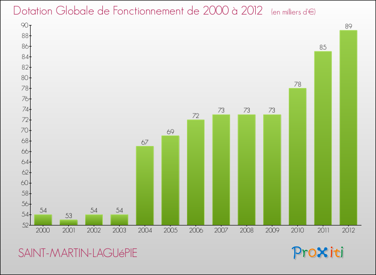 Evolution du montant de la Dotation Globale de Fonctionnement pour la commune de SAINT-MARTIN-LAGUéPIE de 2000 à 2012 Evolution du montant de la Dotation Globale de Fonctionnement pour SAINT-MARTIN-LAGUéPIE de 2000 à 2012