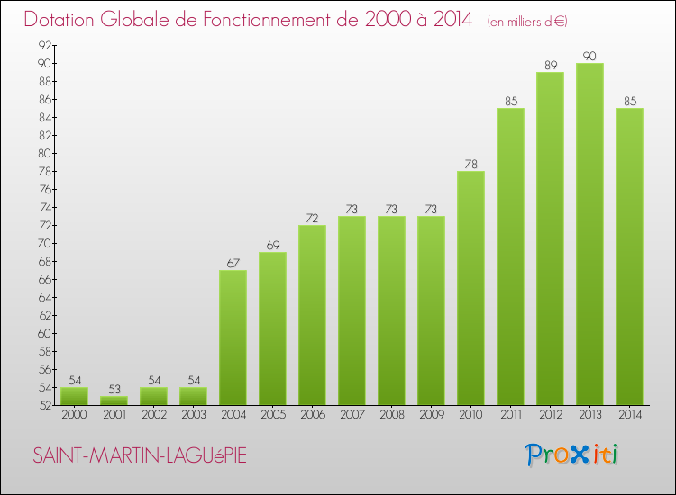 Evolution du montant de la Dotation Globale de Fonctionnement pour la commune de SAINT-MARTIN-LAGUéPIE de 2000 à 2014 Evolution du montant de la Dotation Globale de Fonctionnement pour SAINT-MARTIN-LAGUéPIE de 2000 à 2014