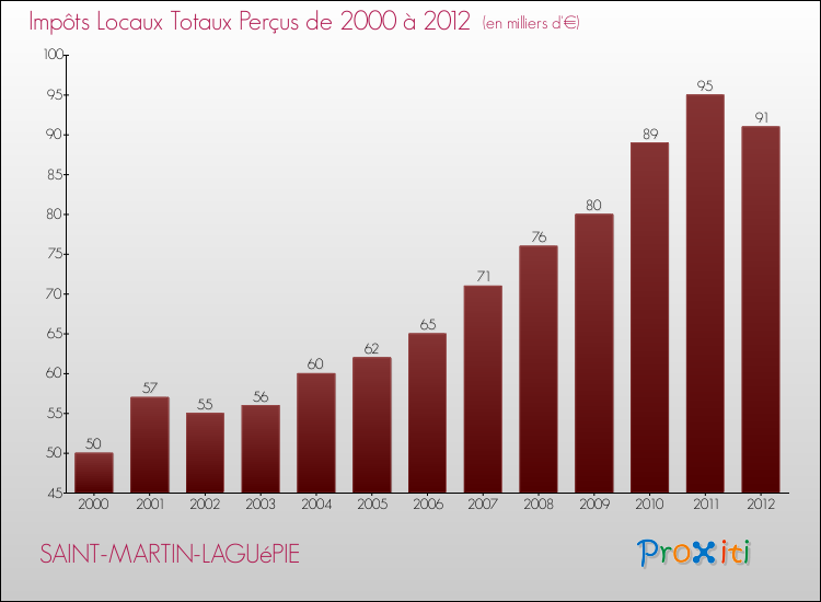 Evolution des Impôts Locaux pour la commune de SAINT-MARTIN-LAGUéPIE de 2000 à 2012 Evolution des Impôts Locaux pour SAINT-MARTIN-LAGUéPIE de 2000 à 2012