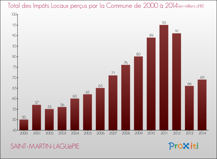 Evolution des Impôts Locaux pour la commune de SAINT-MARTIN-LAGUéPIE de 2000 à 2014 Evolution des Impôts Locaux pour SAINT-MARTIN-LAGUéPIE de 2000 à 2014
