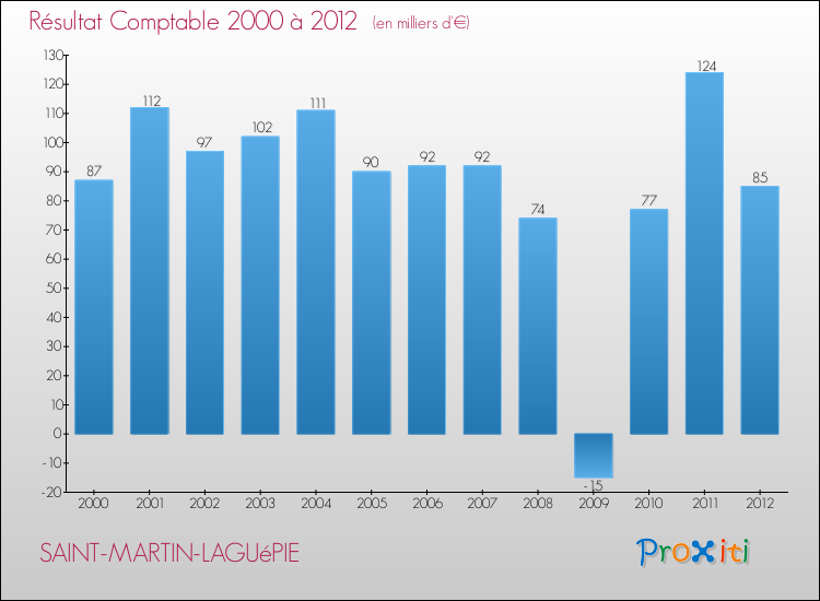 Evolution du résultat comptable pour la commune de SAINT-MARTIN-LAGUéPIE de 2000 à 2012 Evolution du résultat comptable pour SAINT-MARTIN-LAGUéPIE de 2000 à 2012