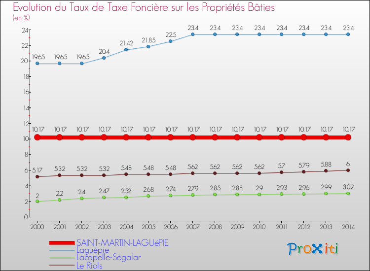 Evolution du taux de la taxe foncière sur le bati pour SAINT-MARTIN-LAGUéPIE et les communes proches de 2000 à 2014 Comparaison des taux de taxe foncière sur le bati pour SAINT-MARTIN-LAGUéPIE et les communes voisines de 2000 à 2014