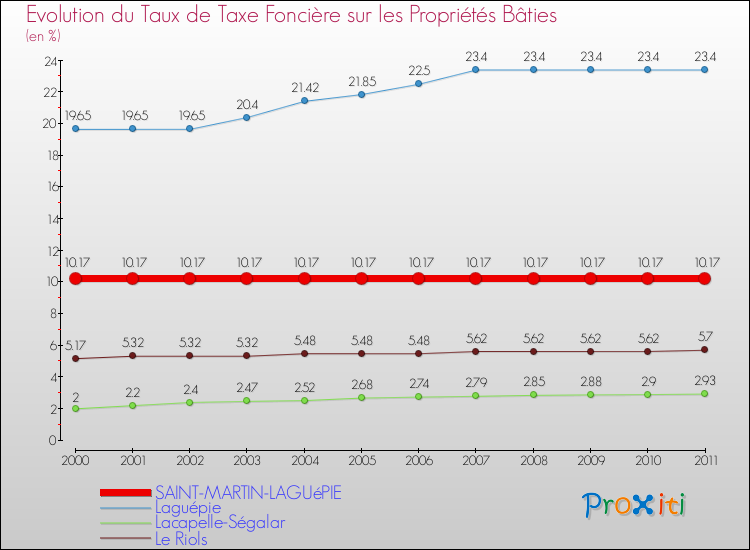Evolution du taux de la taxe foncière sur le bati pour SAINT-MARTIN-LAGUéPIE et les communes proches Comparaison des taux de taxe foncière sur le bati pour SAINT-MARTIN-LAGUéPIE et les communes voisines