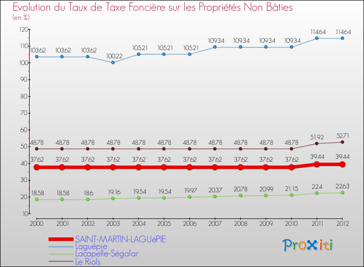 Evolution du taux de la taxe foncière sur les immeubles et terrains non batis pour SAINT-MARTIN-LAGUéPIE et les communes proches de 2000 à 2012 Comparaison des taux de la taxe foncière sur les immeubles et terrains non batis pour SAINT-MARTIN-LAGUéPIE et les communes voisines de 2000 à 2012