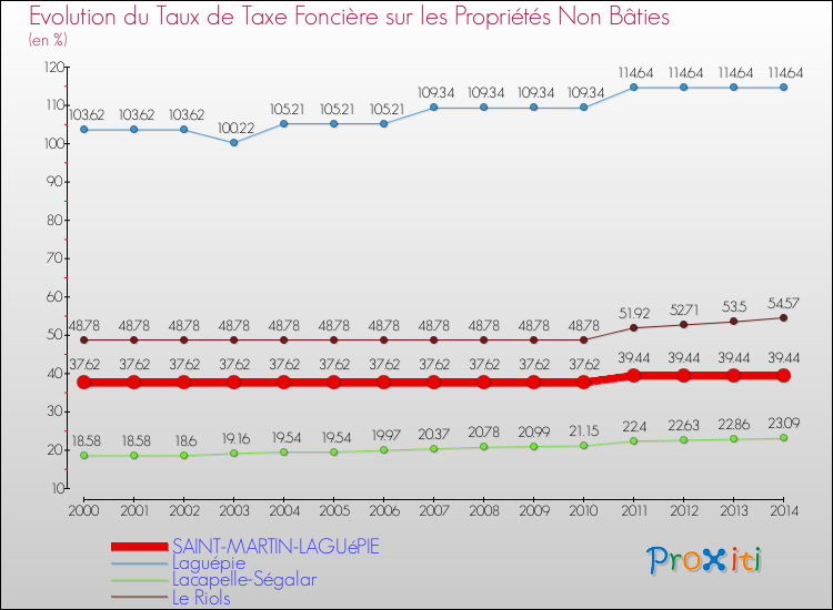 Evolution du taux de la taxe foncière sur les immeubles et terrains non batis pour SAINT-MARTIN-LAGUéPIE et les communes proches de 2000 à 2014 Comparaison des taux de la taxe foncière sur les immeubles et terrains non batis pour SAINT-MARTIN-LAGUéPIE et les communes voisines de 2000 à 2014