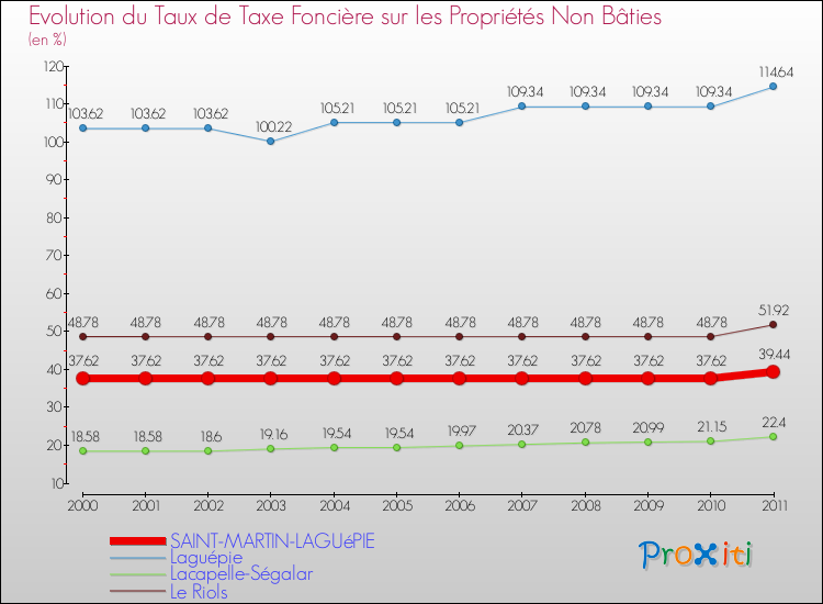 Evolution du taux de la taxe foncière sur les immeubles et terrains non batis pour SAINT-MARTIN-LAGUéPIE et les communes proches Comparaison des taux de la taxe foncière sur les immeubles et terrains non batis pour SAINT-MARTIN-LAGUéPIE et les communes voisines