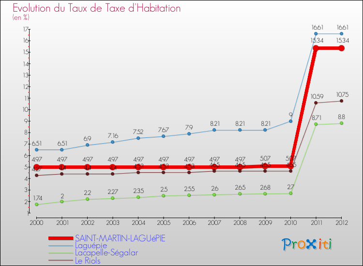 Evolution du taux de la taxe d'habitation pour SAINT-MARTIN-LAGUéPIE et les communes proches Comparaison des taux de la taxe d'habitation pour SAINT-MARTIN-LAGUéPIE et les communes voisines