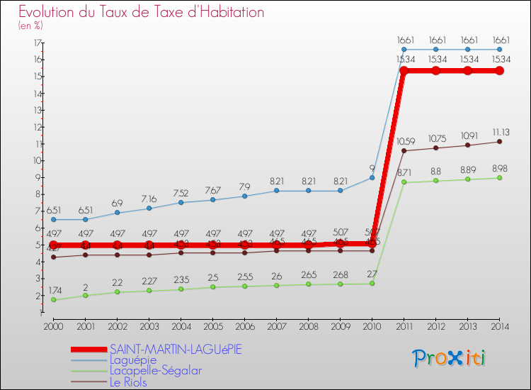 Evolution du taux de la taxe d'habitation pour SAINT-MARTIN-LAGUéPIE et les communes proches de 2000 à 2014 Comparaison des taux de la taxe d'habitation pour SAINT-MARTIN-LAGUéPIE et les communes voisines de 2000 à 2014