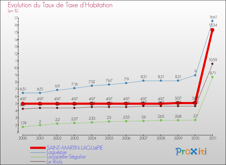 Evolution du taux de la taxe d'habitation pour SAINT-MARTIN-LAGUéPIE et les communes proches Comparaison des taux de la taxe d'habitation pour SAINT-MARTIN-LAGUéPIE et les communes voisines