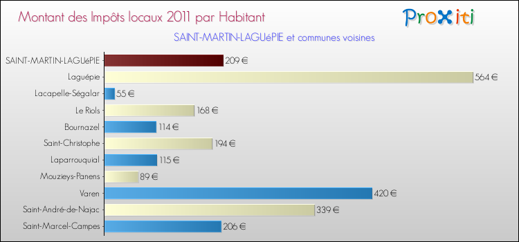 Montant des impôts locaux par Habitant pour SAINT-MARTIN-LAGUéPIE et les communes proches Comparaison des impôts locaux par habitant pour SAINT-MARTIN-LAGUéPIE et les communes voisines