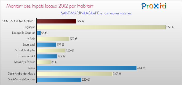 Montant des impôts locaux par Habitant pour SAINT-MARTIN-LAGUéPIE et les communes proches Comparaison des impôts locaux par habitant pour SAINT-MARTIN-LAGUéPIE et les communes voisines