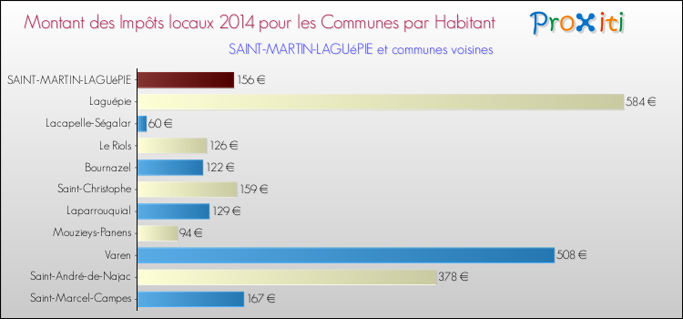 Montant des impôts locaux par Habitant pour SAINT-MARTIN-LAGUéPIE et les communes proches en 2014 Comparaison des impôts locaux par habitant pour SAINT-MARTIN-LAGUéPIE et les communes voisines en 2014