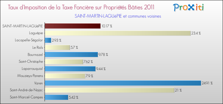Taux d'imposition de la taxe foncière sur le bati 2011 pour SAINT-MARTIN-LAGUéPIE et les communes proches Comparaison des taux d'imposition de la taxe foncière sur le bati 2011 pour SAINT-MARTIN-LAGUéPIE et les communes voisines