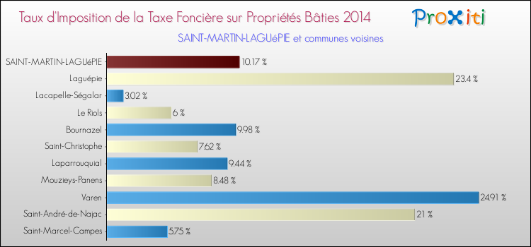 Taux d'imposition de la taxe foncière sur le bati 2014 pour SAINT-MARTIN-LAGUéPIE et les communes proches Comparaison des taux d'imposition de la taxe foncière sur le bati 2014 pour SAINT-MARTIN-LAGUéPIE et les communes voisines