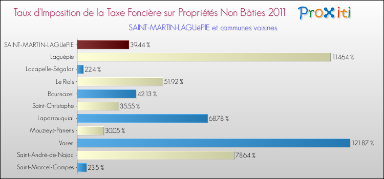 Taux d'imposition de la taxe foncière sur les immeubles et terrains non batis 2011 pour SAINT-MARTIN-LAGUéPIE et les communes proches Comparaison des taux d'imposition de la taxe foncière sur les immeubles et terrains non batis 2011 pour SAINT-MARTIN-LAGUéPIE et les communes voisines