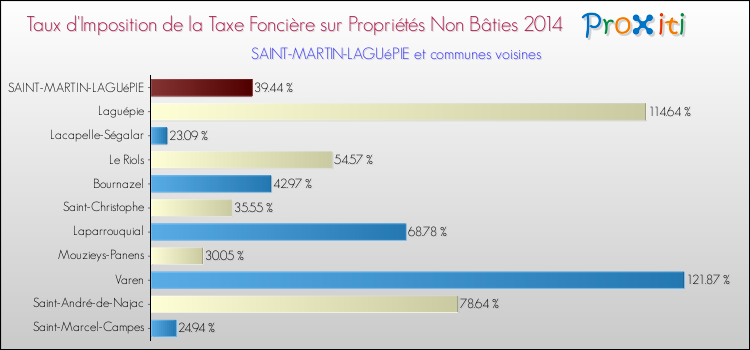 Taux d'imposition de la taxe foncière sur les immeubles et terrains non batis 2014 pour SAINT-MARTIN-LAGUéPIE et les communes proches Comparaison des taux d'imposition de la taxe foncière sur les immeubles et terrains non batis 2014 pour SAINT-MARTIN-LAGUéPIE et les communes voisines
