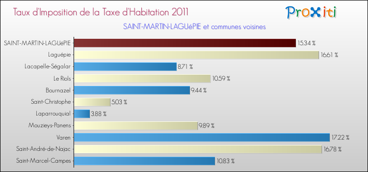 Taux d'imposition de la taxe d'habitation 2011 pour SAINT-MARTIN-LAGUéPIE et les communes proches Comparaison des taux d'imposition de la taxe d'habitation 2011 pour SAINT-MARTIN-LAGUéPIE et les communes voisines