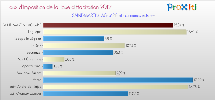Taux d'imposition de la taxe d'habitation 2012 pour SAINT-MARTIN-LAGUéPIE et les communes proches Comparaison des taux d'imposition de la taxe d'habitation 2012 pour SAINT-MARTIN-LAGUéPIE et les communes voisines