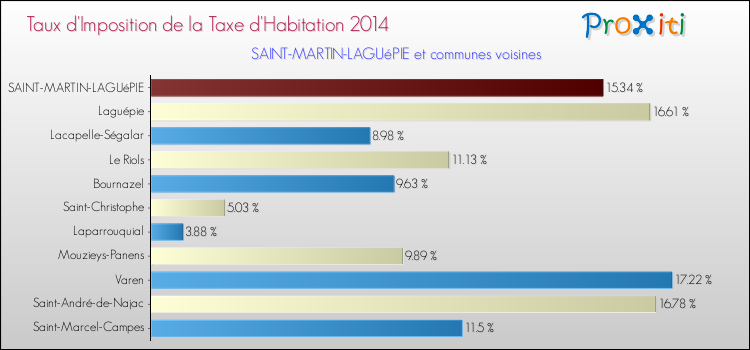 Taux d'imposition de la taxe d'habitation 2014 pour SAINT-MARTIN-LAGUéPIE et les communes proches Comparaison des taux d'imposition de la taxe d'habitation 2014 pour SAINT-MARTIN-LAGUéPIE et les communes voisines