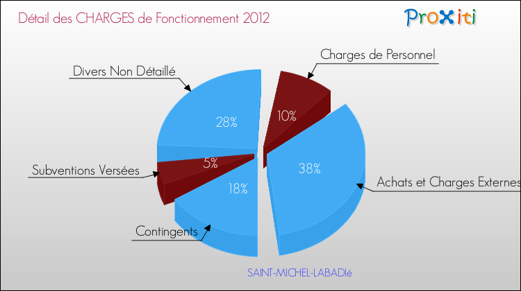 Décomposition des Charges de Fonctionnement 2012 de la commune de SAINT-MICHEL-LABADIé Charges de Fonctionnement 2012 pour la commune de SAINT-MICHEL-LABADIé