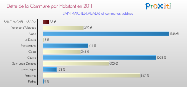 Dette par habitant de la commune en 2011 pour SAINT-MICHEL-LABADIé et les communes proches Comparaison de la dette par habitant de la commune en 2011 pour SAINT-MICHEL-LABADIé et les communes voisines