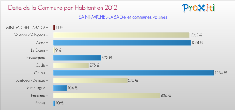 Dette par habitant de la commune en 2012 pour SAINT-MICHEL-LABADIé et les communes proches Comparaison de la dette par habitant de la commune en 2012 pour SAINT-MICHEL-LABADIé et les communes voisines