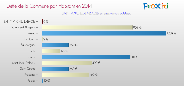 Dette par habitant de la commune en 2014 pour SAINT-MICHEL-LABADIé et les communes proches Comparaison de la dette par habitant de la commune en 2014 pour SAINT-MICHEL-LABADIé et les communes voisines