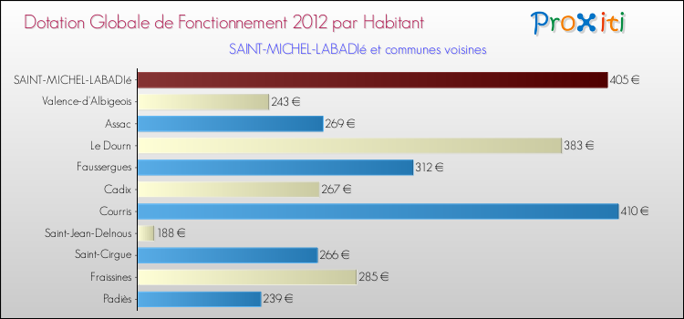 Montant des dotations globales de fonctionnement DGF par Habitant pour SAINT-MICHEL-LABADIé et les communes proches Comparaison des des dotations globales de fonctionnement DGF par habitant pour SAINT-MICHEL-LABADIé et les communes voisines