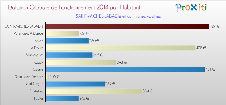 Montant des dotations globales de fonctionnement DGF par Habitant pour SAINT-MICHEL-LABADIé et les communes proches en 2014. Comparaison des des dotations globales de fonctionnement DGF par habitant pour SAINT-MICHEL-LABADIé et les communes voisines en 2014.