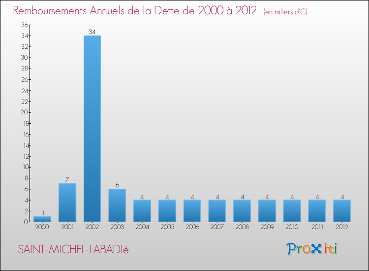 Evolution de l'annuité de la dette pour la commune de SAINT-MICHEL-LABADIé de 2000 à 2012 Annuités de la dette pour SAINT-MICHEL-LABADIé de 2000 à 2012