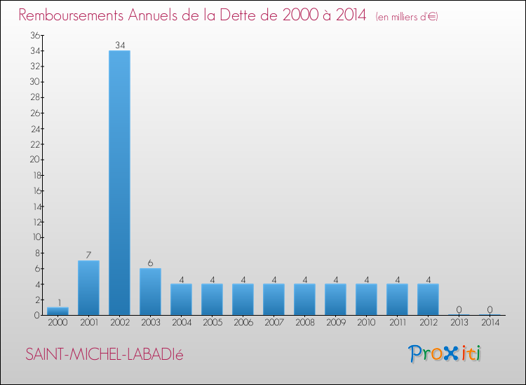 Evolution de l'annuité de la dette pour la commune de SAINT-MICHEL-LABADIé de 2000 à 2014 Annuités de la dette pour SAINT-MICHEL-LABADIé de 2000 à 2014