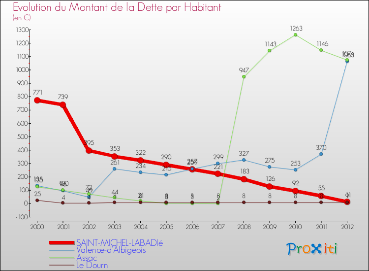 Evolution de la dette par habitant pour la commune de SAINT-MICHEL-LABADIé et les communes proches de 2000 à 2012 Comparaison de la dette par habitant pour SAINT-MICHEL-LABADIé et les communes voisines de 2000 à 2012