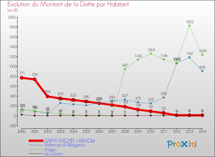 Evolution de la dette par habitant pour la commune de SAINT-MICHEL-LABADIé et les communes proches de 2000 à 2014 Comparaison de la dette par habitant pour SAINT-MICHEL-LABADIé et les communes voisines de 2000 à 2014