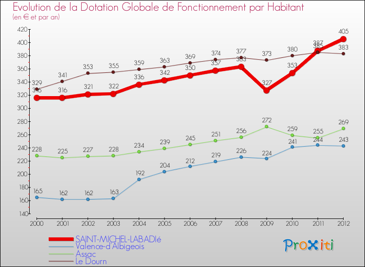 Evolution et montant de la dotation globale de fonctionnement par Habitant pour SAINT-MICHEL-LABADIé et les communes proches Comparaison des dotations globales de fonctionnement par habitant pour SAINT-MICHEL-LABADIé et les communes voisines