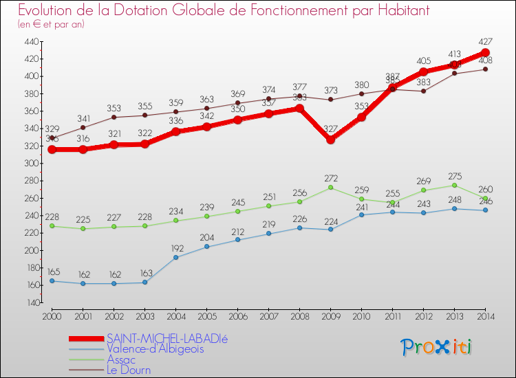 Evolution et montant de la dotation globale de fonctionnement par Habitant pour SAINT-MICHEL-LABADIé et les communes proches de 2000 à 2014. Comparaison des dotations globales de fonctionnement par habitant pour SAINT-MICHEL-LABADIé et les communes voisines de 2000 à 2014.