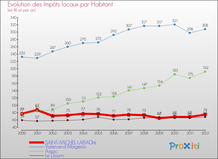 Evolution et montant des impôts locaux par Habitant pour SAINT-MICHEL-LABADIé et les communes proches Comparaison des impôts locaux par habitant pour SAINT-MICHEL-LABADIé et les communes voisines