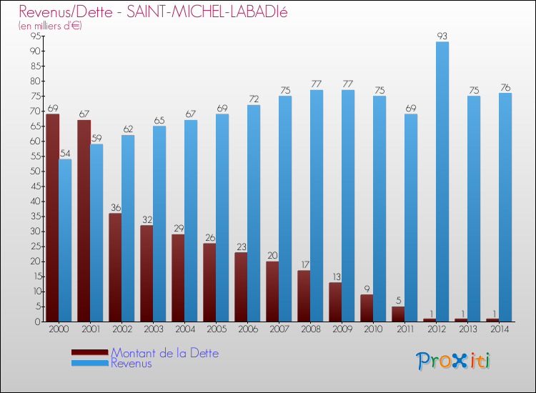 Evolution comparée de la dette et des revenus pour la commune de SAINT-MICHEL-LABADIé de 2000 à 2014 Comparaison de la dette et des revenus pour SAINT-MICHEL-LABADIé de 2000 à 2014