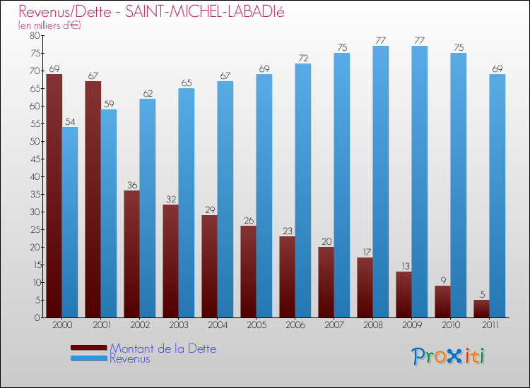 Evolution comparée de la dette et des revenus pour la commune de SAINT-MICHEL-LABADIé de 2000 à 2011 Comparaison de la dette et des revenus pour SAINT-MICHEL-LABADIé de 2000 à 2011