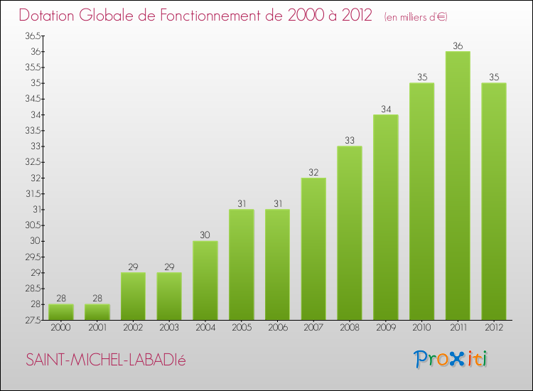 Evolution du montant de la Dotation Globale de Fonctionnement pour la commune de SAINT-MICHEL-LABADIé de 2000 à 2012 Evolution du montant de la Dotation Globale de Fonctionnement pour SAINT-MICHEL-LABADIé de 2000 à 2012