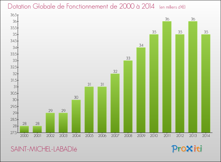 Evolution du montant de la Dotation Globale de Fonctionnement pour la commune de SAINT-MICHEL-LABADIé de 2000 à 2014 Evolution du montant de la Dotation Globale de Fonctionnement pour SAINT-MICHEL-LABADIé de 2000 à 2014