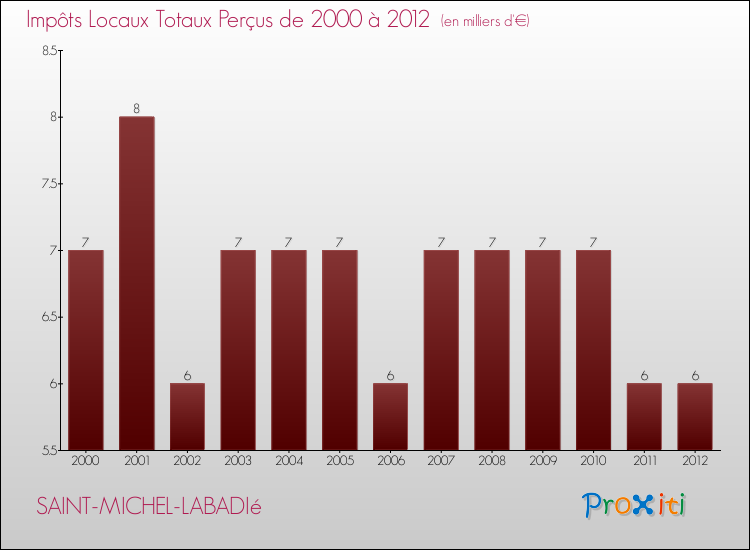 Evolution des Impôts Locaux pour la commune de SAINT-MICHEL-LABADIé de 2000 à 2012 Evolution des Impôts Locaux pour SAINT-MICHEL-LABADIé de 2000 à 2012