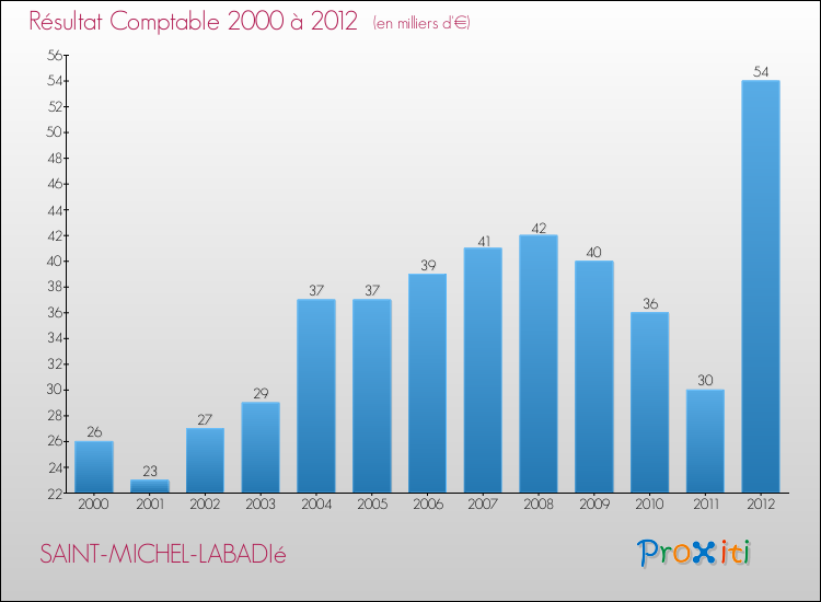 Evolution du résultat comptable pour la commune de SAINT-MICHEL-LABADIé de 2000 à 2012 Evolution du résultat comptable pour SAINT-MICHEL-LABADIé de 2000 à 2012