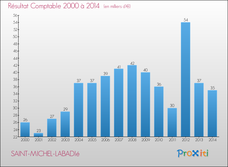 Evolution du résultat comptable pour la commune de SAINT-MICHEL-LABADIé de 2000 à 2014 Evolution du résultat comptable pour SAINT-MICHEL-LABADIé de 2000 à 2014